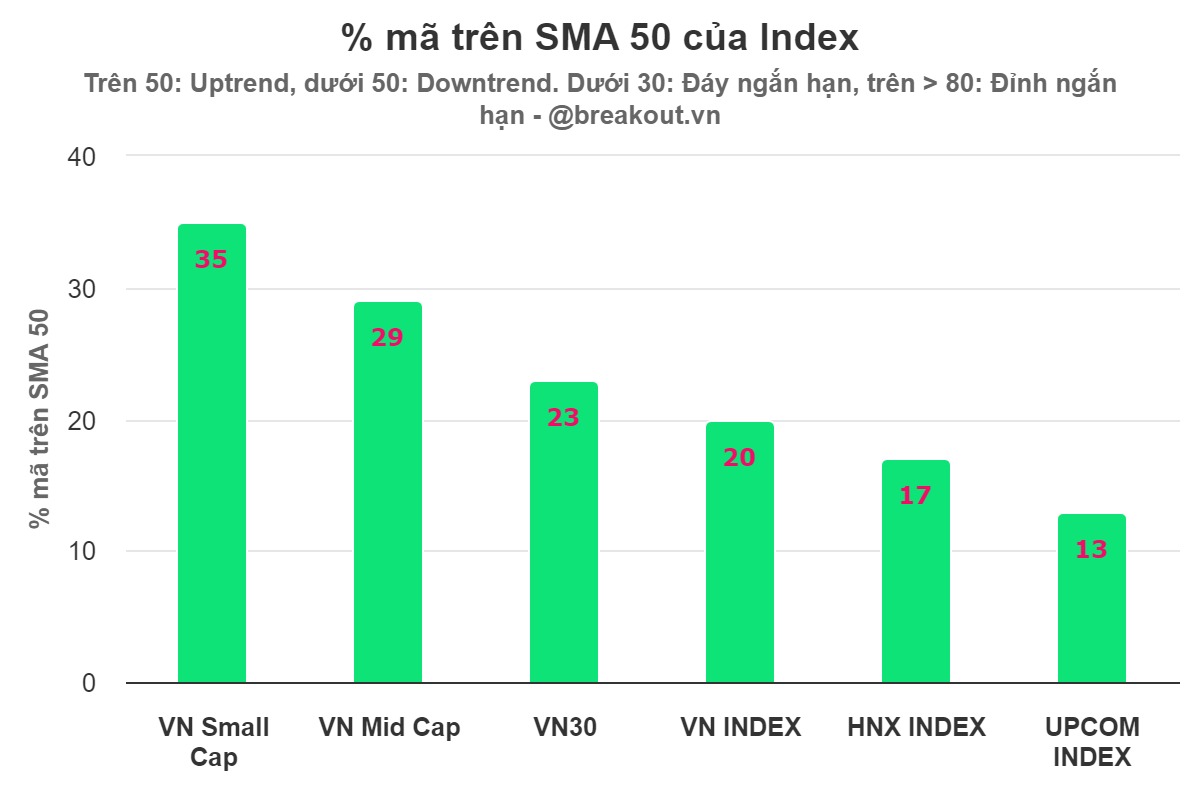 % mã trên SMA 50 của Index