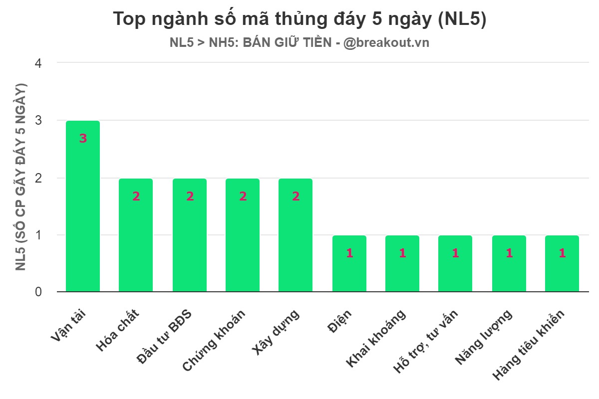 Top ngành số mã thủng đáy 5 ngày (NL5)
