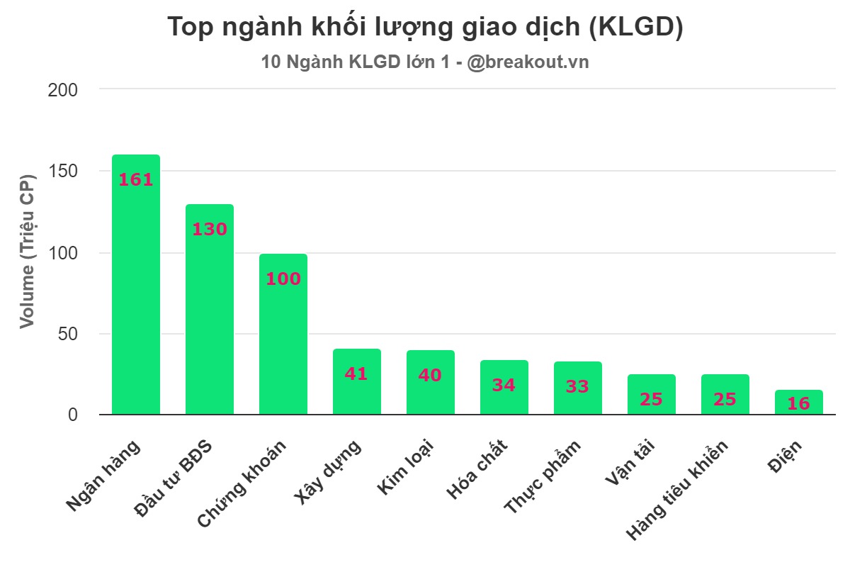 Top ngành khối lượng giao dịch (KLGD)